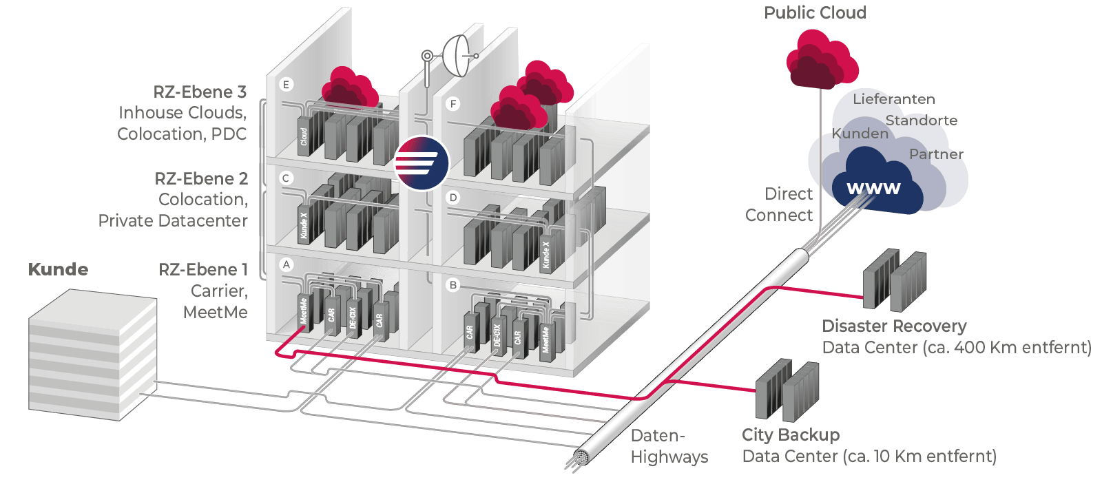 Home of Data Modell Variante Campus Backup & Disaster Recovery